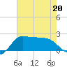 Lighthouse Wharf tide chart for Wednesday, May 20, 2026