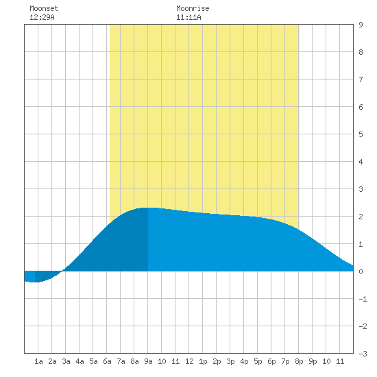 Lighthouse Wharf tide chart for Thursday, May 21, 2026