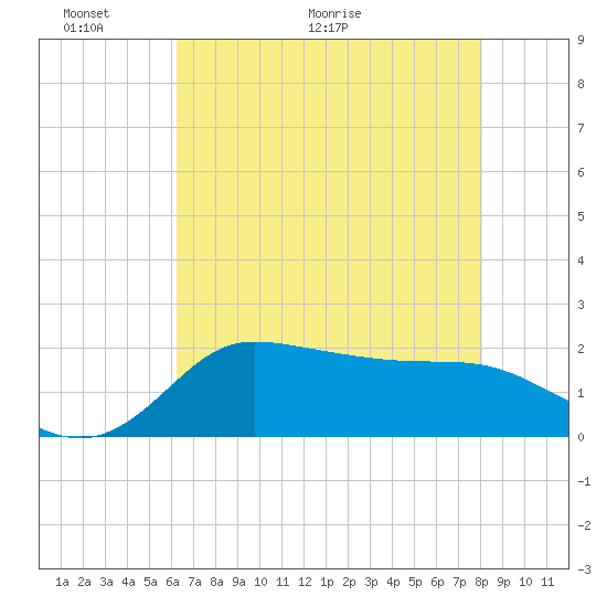 Lighthouse Wharf tide chart for Friday, May 22, 2026