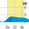 Lighthouse Wharf tide chart for Friday, May 22, 2026