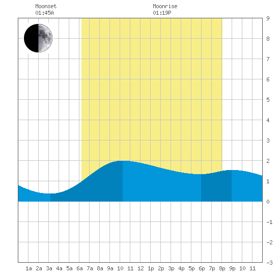 Lighthouse Wharf tide chart for Saturday, May 23, 2026