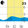 Lighthouse Wharf tide chart for Saturday, May 23, 2026