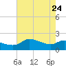 Lighthouse Wharf tide chart for Sunday, May 24, 2026