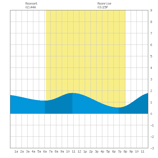 Lighthouse Wharf tide chart for Monday, May 25, 2026