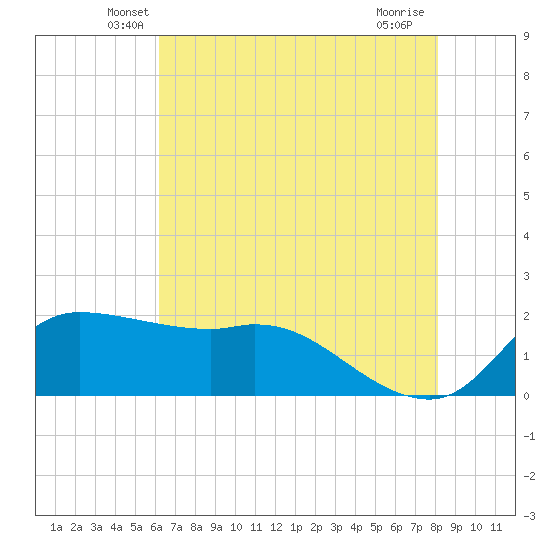 Lighthouse Wharf tide chart for Wednesday, May 27, 2026