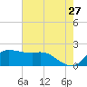 Lighthouse Wharf tide chart for Wednesday, May 27, 2026