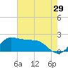 Lighthouse Wharf tide chart for Friday, May 29, 2026