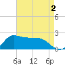 Lighthouse Wharf tide chart for Saturday, May 2, 2026
