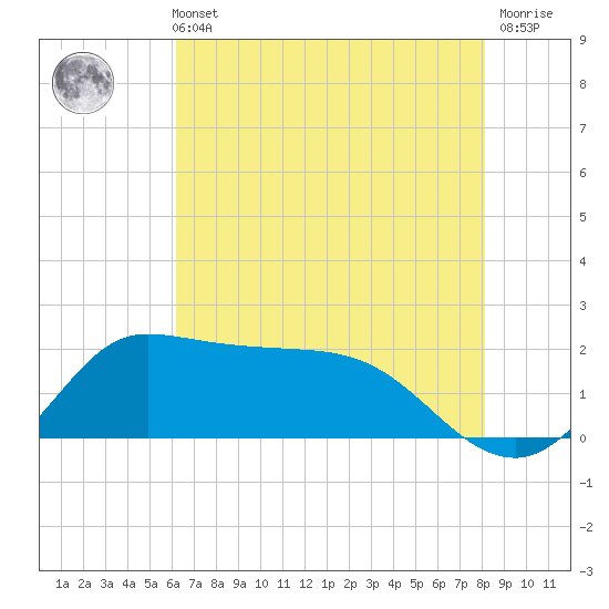 Lighthouse Wharf tide chart for Sunday, May 31, 2026
