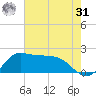Lighthouse Wharf tide chart for Sunday, May 31, 2026