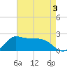 Lighthouse Wharf tide chart for Sunday, May 3, 2026