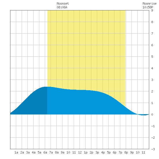 Lighthouse Wharf tide chart for Monday, May 4, 2026