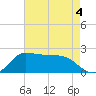 Lighthouse Wharf tide chart for Monday, May 4, 2026