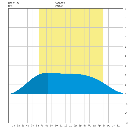 Lighthouse Wharf tide chart for Wednesday, May 6, 2026