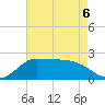 Lighthouse Wharf tide chart for Wednesday, May 6, 2026