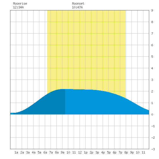 Lighthouse Wharf tide chart for Thursday, May 7, 2026