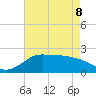 Lighthouse Wharf tide chart for Friday, May 8, 2026