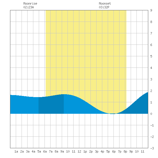 Lighthouse Wharf tide chart for Wednesday, June 10, 2026
