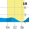 Lighthouse Wharf tide chart for Wednesday, June 10, 2026