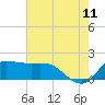 Lighthouse Wharf tide chart for Thursday, June 11, 2026