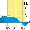 Lighthouse Wharf tide chart for Saturday, June 13, 2026