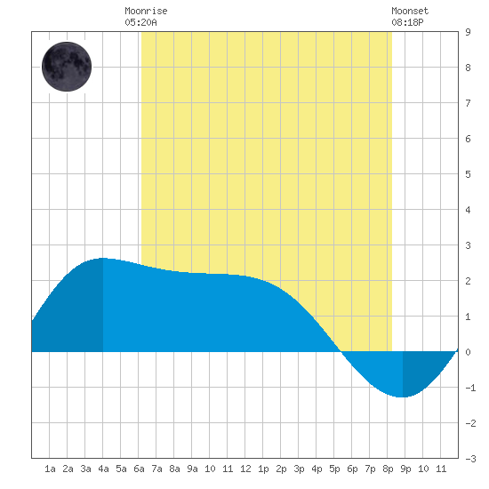 Lighthouse Wharf tide chart for Sunday, June 14, 2026
