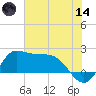 Lighthouse Wharf tide chart for Sunday, June 14, 2026
