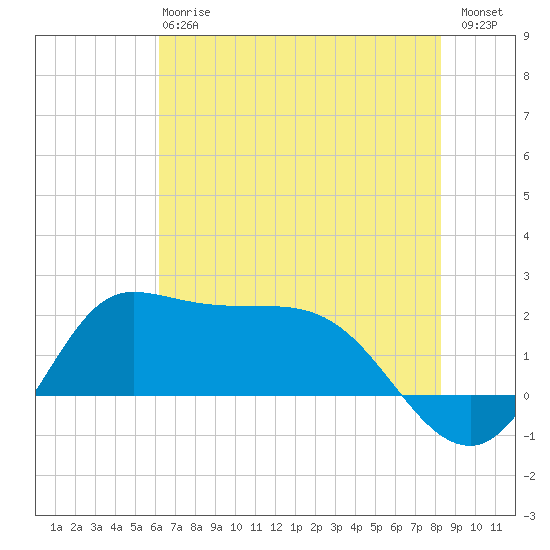 Lighthouse Wharf tide chart for Monday, June 15, 2026