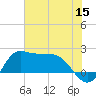 Lighthouse Wharf tide chart for Monday, June 15, 2026
