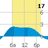 Lighthouse Wharf tide chart for Wednesday, June 17, 2026