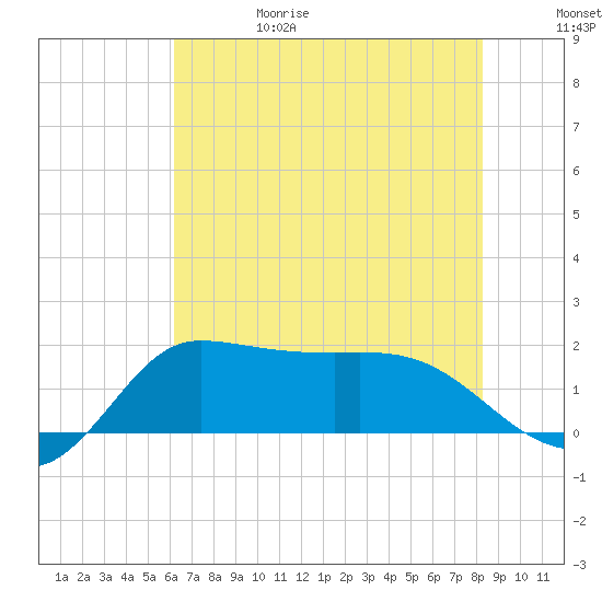 Lighthouse Wharf tide chart for Thursday, June 18, 2026