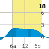 Lighthouse Wharf tide chart for Thursday, June 18, 2026
