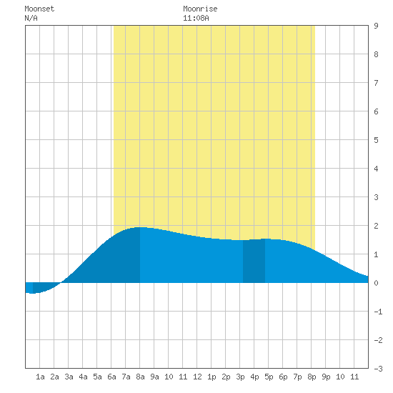 Lighthouse Wharf tide chart for Friday, June 19, 2026