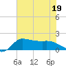 Lighthouse Wharf tide chart for Friday, June 19, 2026