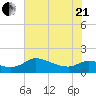Lighthouse Wharf tide chart for Sunday, June 21, 2026