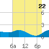 Lighthouse Wharf tide chart for Monday, June 22, 2026