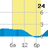 Lighthouse Wharf tide chart for Wednesday, June 24, 2026