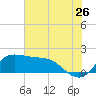 Lighthouse Wharf tide chart for Friday, June 26, 2026