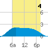 Lighthouse Wharf tide chart for Thursday, June 4, 2026