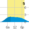 Lighthouse Wharf tide chart for Friday, June 5, 2026