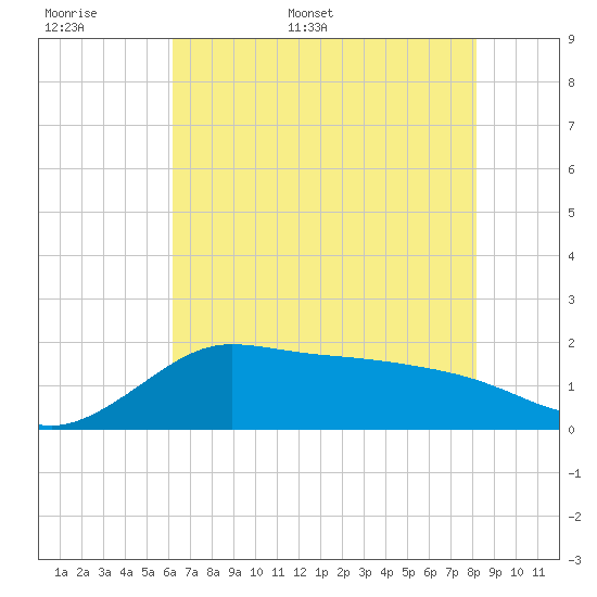 Lighthouse Wharf tide chart for Saturday, June 6, 2026