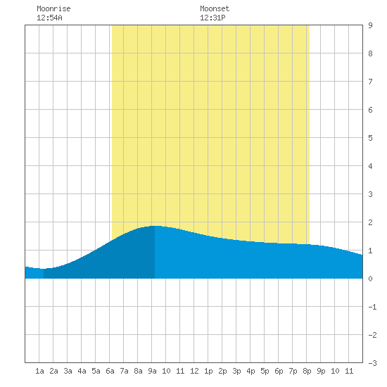 Lighthouse Wharf tide chart for Sunday, June 7, 2026