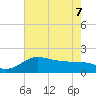 Lighthouse Wharf tide chart for Sunday, June 7, 2026