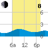 Lighthouse Wharf tide chart for Monday, June 8, 2026