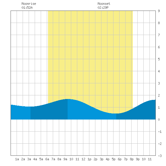 Lighthouse Wharf tide chart for Tuesday, June 9, 2026