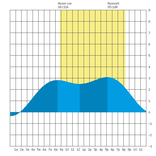 Shemya Island tide chart for Wednesday, March 10, 2021