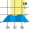 Shemya Island tide chart for Wednesday, March 10, 2021