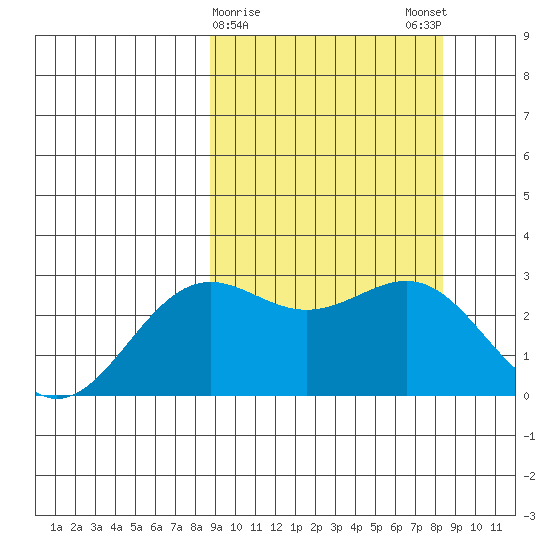 Shemya Island tide chart for Thursday, March 11, 2021