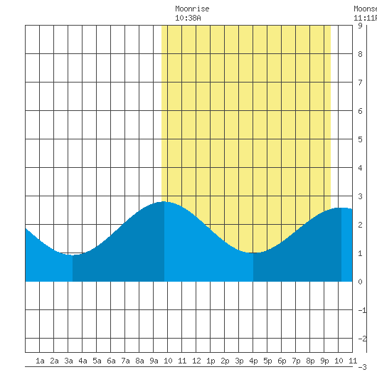 Shemya Island tide chart for Sunday, March 14, 2021