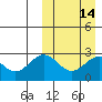 Shemya Island tide chart for Sunday, March 14, 2021